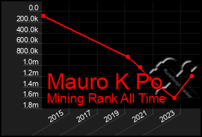 Total Graph of Mauro K Po