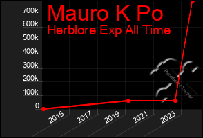 Total Graph of Mauro K Po