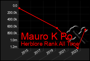 Total Graph of Mauro K Po