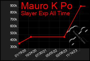 Total Graph of Mauro K Po