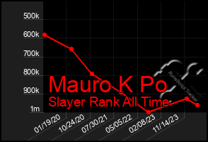 Total Graph of Mauro K Po