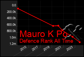 Total Graph of Mauro K Po