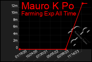 Total Graph of Mauro K Po