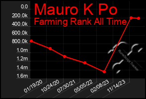 Total Graph of Mauro K Po