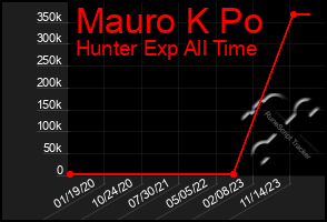 Total Graph of Mauro K Po