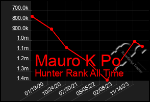 Total Graph of Mauro K Po