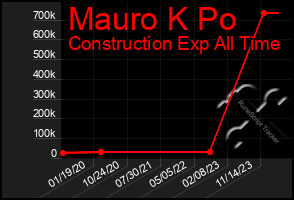 Total Graph of Mauro K Po