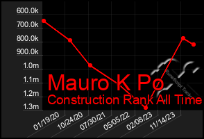 Total Graph of Mauro K Po