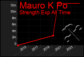 Total Graph of Mauro K Po