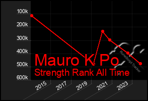 Total Graph of Mauro K Po