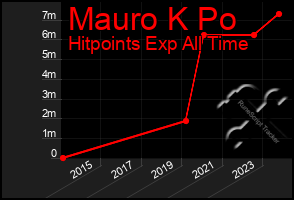 Total Graph of Mauro K Po