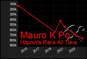 Total Graph of Mauro K Po