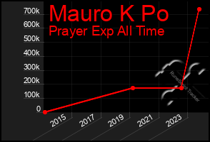 Total Graph of Mauro K Po