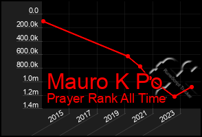 Total Graph of Mauro K Po