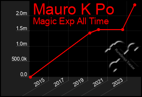 Total Graph of Mauro K Po