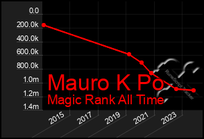 Total Graph of Mauro K Po