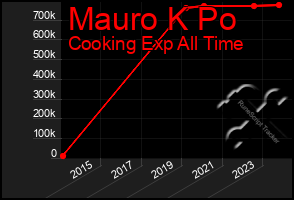 Total Graph of Mauro K Po