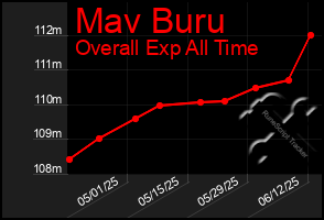 Total Graph of Mav Buru