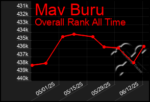 Total Graph of Mav Buru