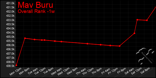 Last 7 Days Graph of Mav Buru