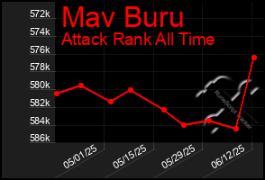 Total Graph of Mav Buru