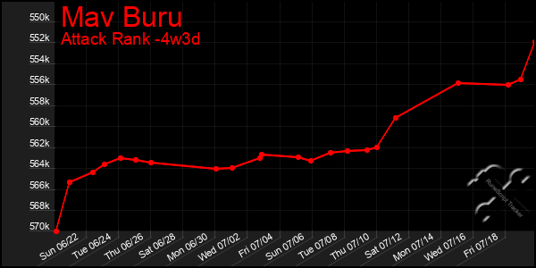Last 31 Days Graph of Mav Buru