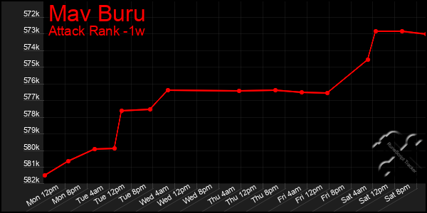 Last 7 Days Graph of Mav Buru