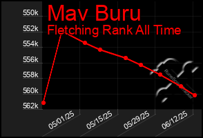 Total Graph of Mav Buru