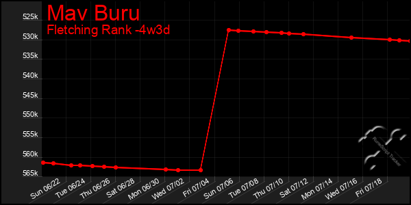 Last 31 Days Graph of Mav Buru