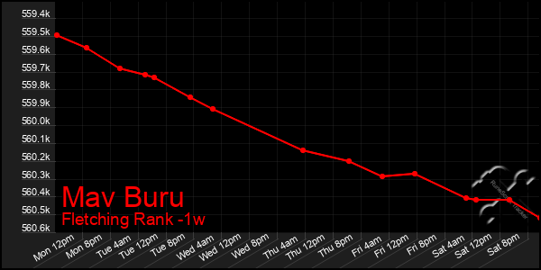 Last 7 Days Graph of Mav Buru