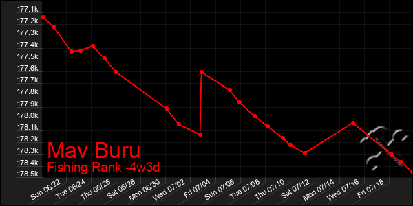Last 31 Days Graph of Mav Buru