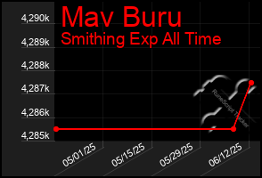 Total Graph of Mav Buru