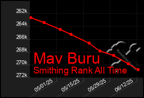 Total Graph of Mav Buru