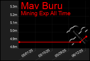 Total Graph of Mav Buru