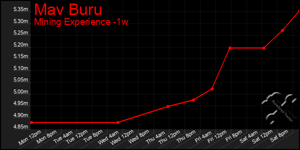 Last 7 Days Graph of Mav Buru