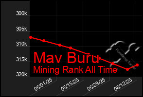 Total Graph of Mav Buru