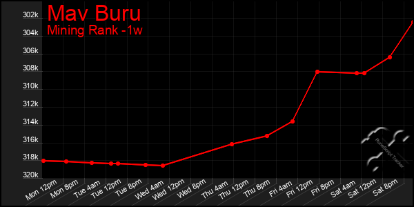 Last 7 Days Graph of Mav Buru