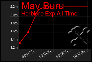 Total Graph of Mav Buru