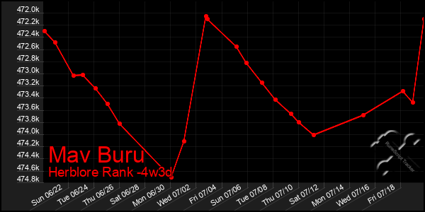 Last 31 Days Graph of Mav Buru