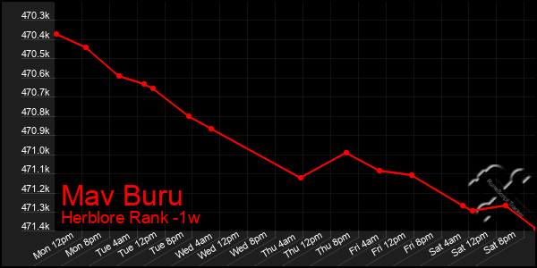 Last 7 Days Graph of Mav Buru