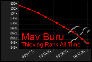 Total Graph of Mav Buru