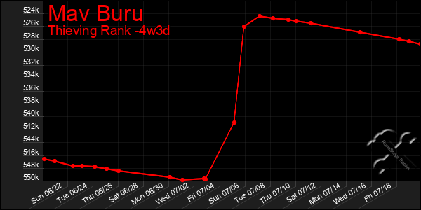 Last 31 Days Graph of Mav Buru