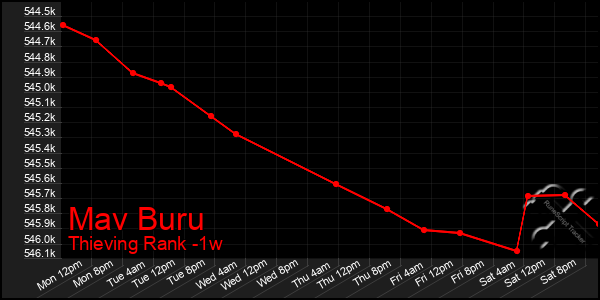 Last 7 Days Graph of Mav Buru