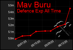 Total Graph of Mav Buru