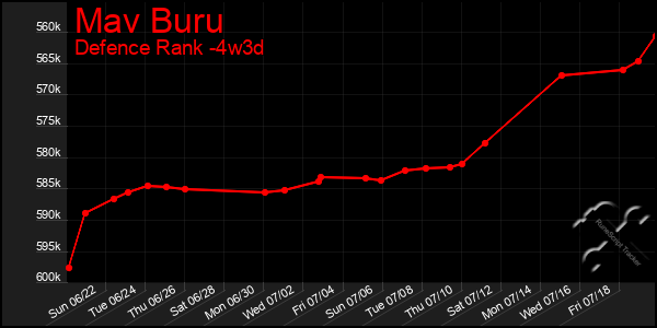 Last 31 Days Graph of Mav Buru