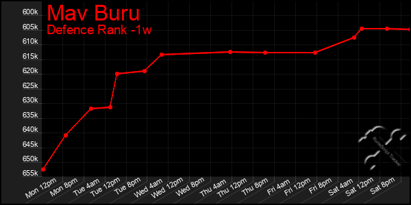 Last 7 Days Graph of Mav Buru
