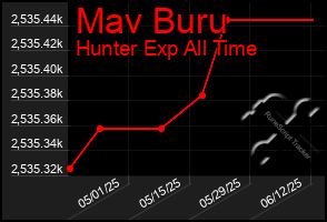 Total Graph of Mav Buru