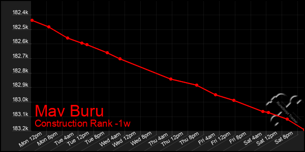 Last 7 Days Graph of Mav Buru