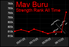 Total Graph of Mav Buru
