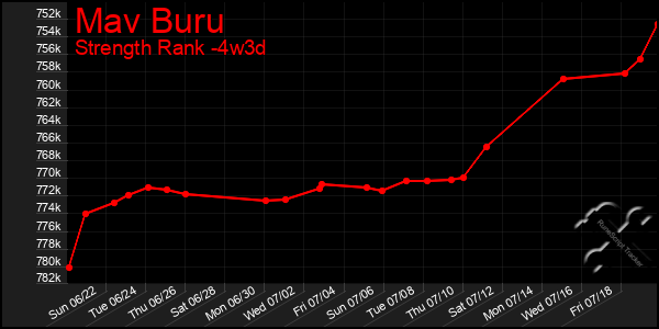 Last 31 Days Graph of Mav Buru